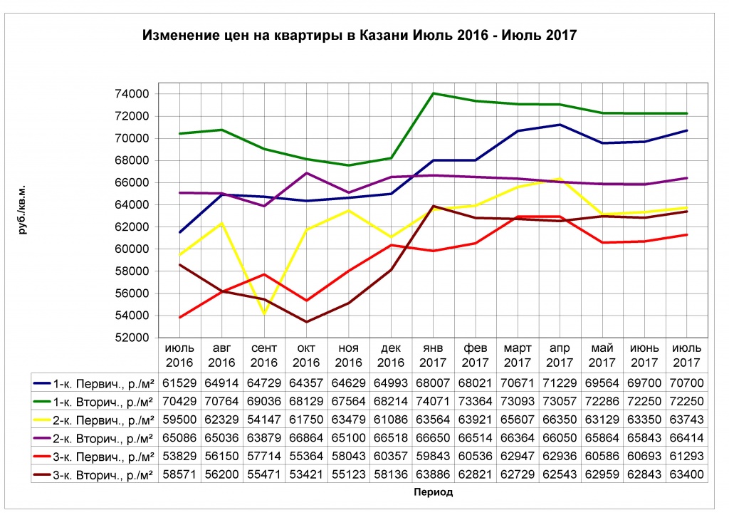 Изменение цен на квартиры в Казани Июль 2016-2017.jpg